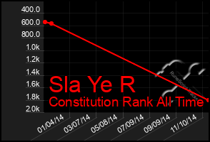 Total Graph of Sla Ye R