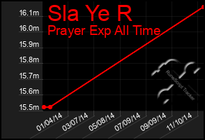 Total Graph of Sla Ye R