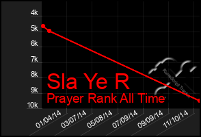 Total Graph of Sla Ye R