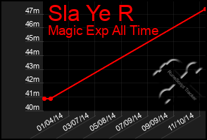 Total Graph of Sla Ye R