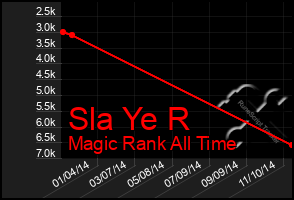 Total Graph of Sla Ye R