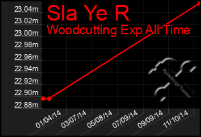 Total Graph of Sla Ye R