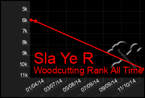 Total Graph of Sla Ye R