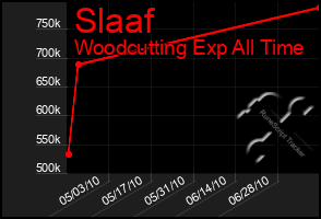 Total Graph of Slaaf