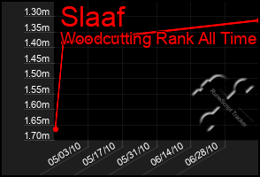 Total Graph of Slaaf