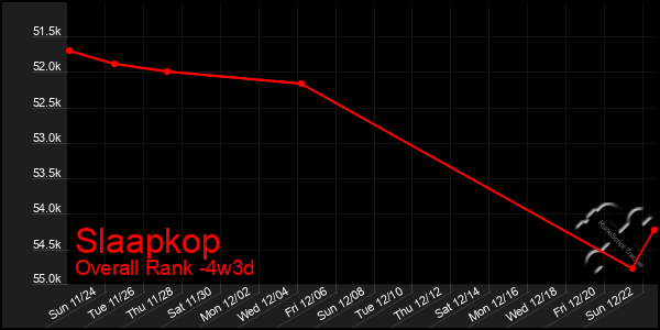 Last 31 Days Graph of Slaapkop