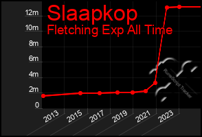 Total Graph of Slaapkop