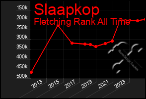 Total Graph of Slaapkop