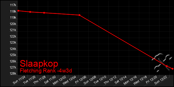 Last 31 Days Graph of Slaapkop