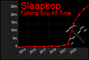 Total Graph of Slaapkop