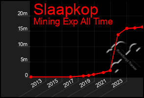 Total Graph of Slaapkop