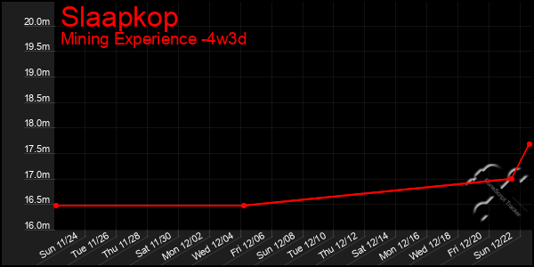 Last 31 Days Graph of Slaapkop