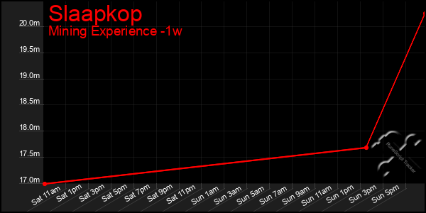 Last 7 Days Graph of Slaapkop