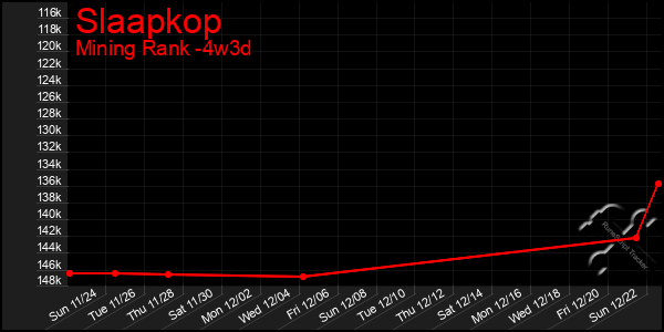 Last 31 Days Graph of Slaapkop