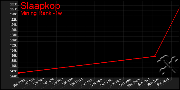 Last 7 Days Graph of Slaapkop