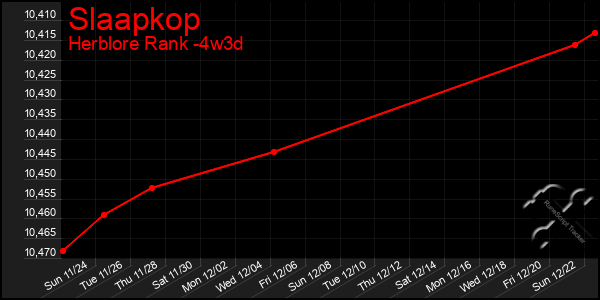 Last 31 Days Graph of Slaapkop