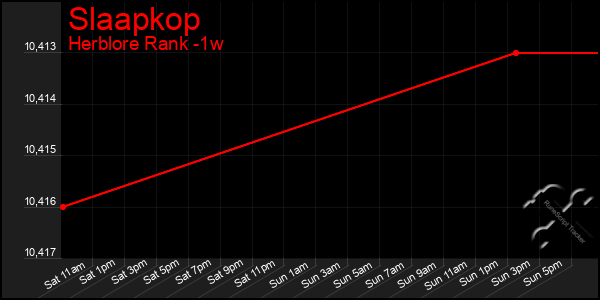 Last 7 Days Graph of Slaapkop