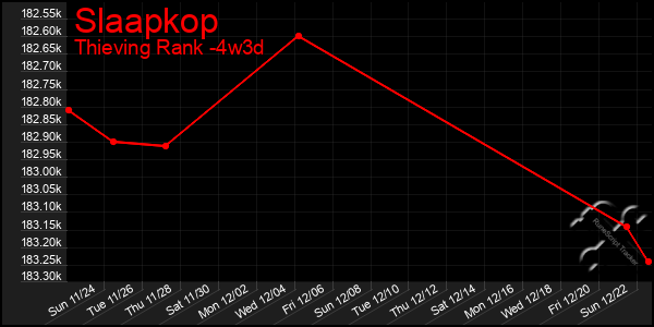 Last 31 Days Graph of Slaapkop