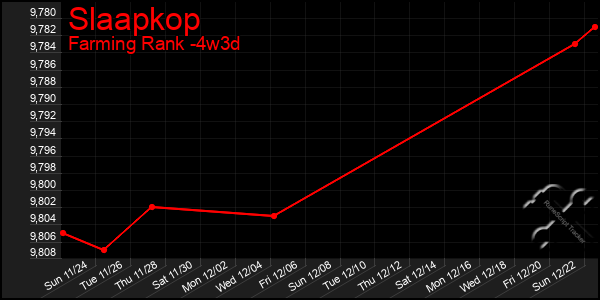 Last 31 Days Graph of Slaapkop