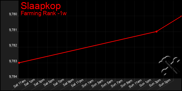 Last 7 Days Graph of Slaapkop