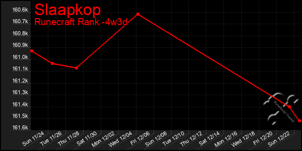 Last 31 Days Graph of Slaapkop