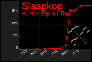 Total Graph of Slaapkop