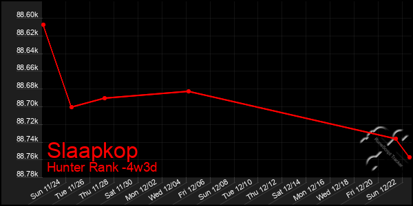 Last 31 Days Graph of Slaapkop