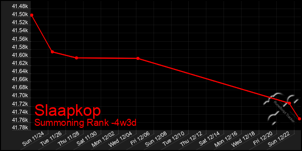 Last 31 Days Graph of Slaapkop