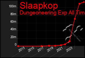 Total Graph of Slaapkop