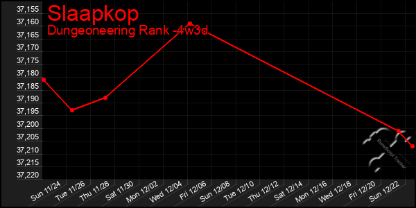 Last 31 Days Graph of Slaapkop