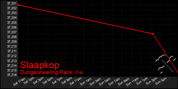 Last 7 Days Graph of Slaapkop