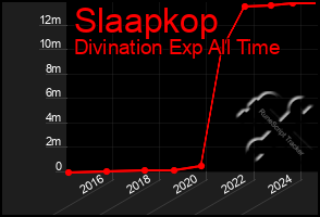 Total Graph of Slaapkop