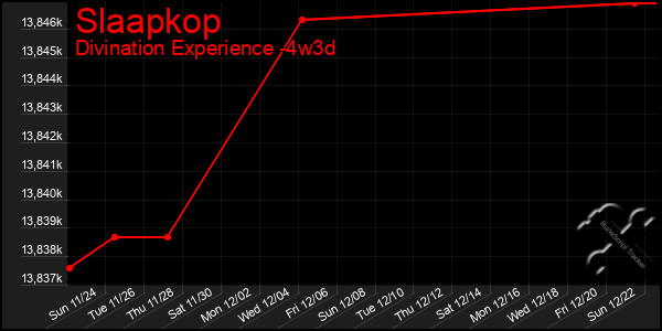 Last 31 Days Graph of Slaapkop