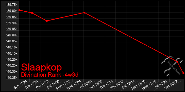 Last 31 Days Graph of Slaapkop