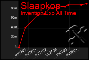 Total Graph of Slaapkop