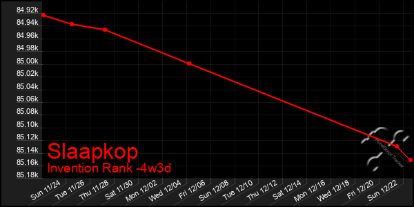 Last 31 Days Graph of Slaapkop