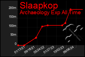 Total Graph of Slaapkop