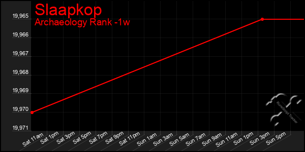 Last 7 Days Graph of Slaapkop