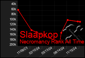 Total Graph of Slaapkop