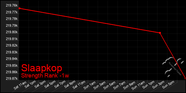 Last 7 Days Graph of Slaapkop