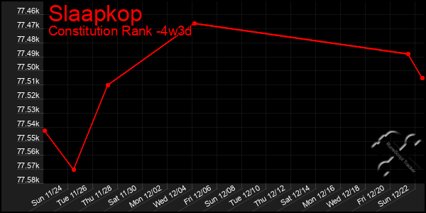 Last 31 Days Graph of Slaapkop