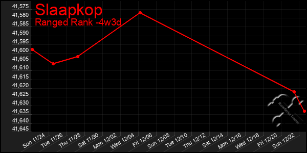 Last 31 Days Graph of Slaapkop