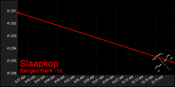 Last 24 Hours Graph of Slaapkop