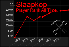 Total Graph of Slaapkop