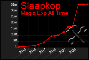 Total Graph of Slaapkop