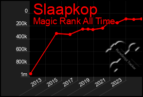 Total Graph of Slaapkop