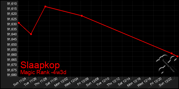 Last 31 Days Graph of Slaapkop