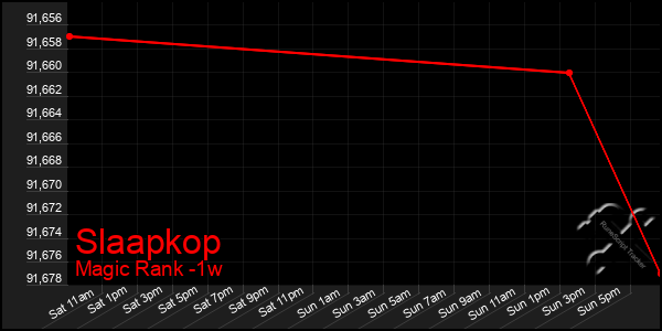 Last 7 Days Graph of Slaapkop