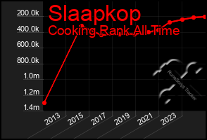 Total Graph of Slaapkop