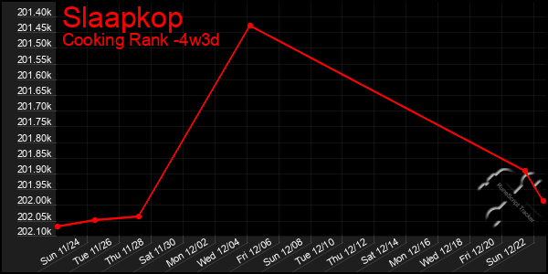 Last 31 Days Graph of Slaapkop